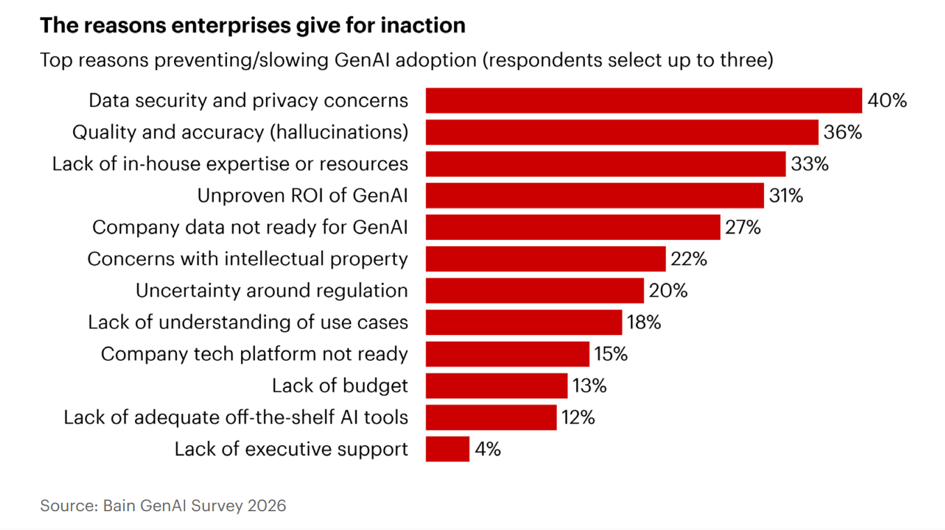 Fonte: Global Technology Report 2026 di Bain & Company